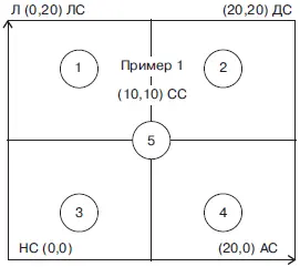 Оси координат графика выражают количественную оценку ориентации на - фото 86