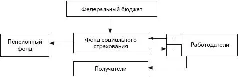 Из этой схемы видно что основная часть средств социального страхования - фото 39