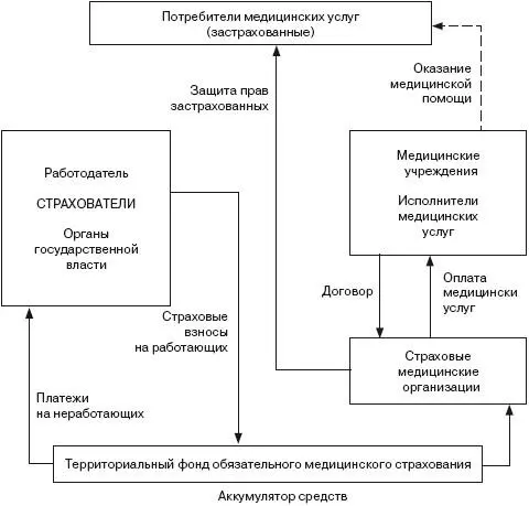 Схема 2 Взаимодействие участников системы ОМС В системе ОМС Федеральный фонд - фото 40