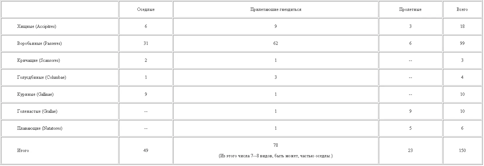 В общем орнитологическая фауна описываемых гор резко отличается от соседней - фото 42