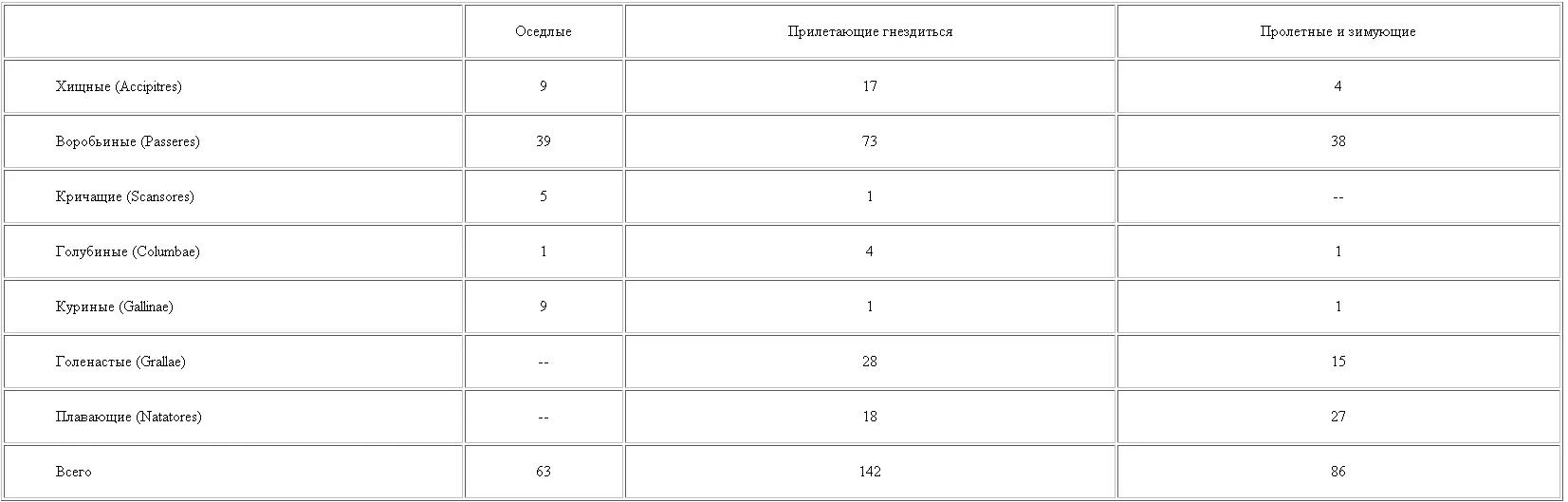 Из этого списка видно что число оседлых птиц в Гоби весьма невелико притом - фото 46