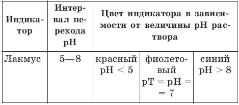 Некоторые примеры кислотноосновного титрования Титрование сильной кислоты - фото 74