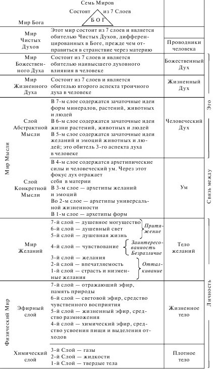 Диаграмма 2 Семь миров Пусть сферическая губка представляет плотную землю - фото 2