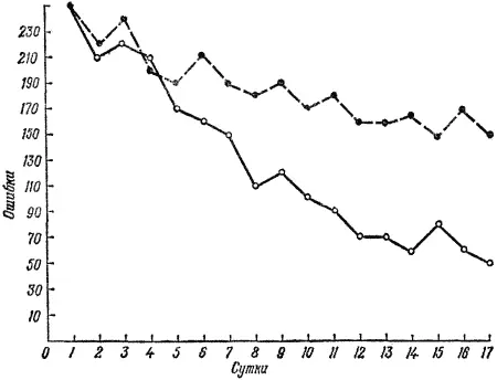Рис 3 График показывающий ход научения в лабиринте двух групп голодных крыс - фото 3
