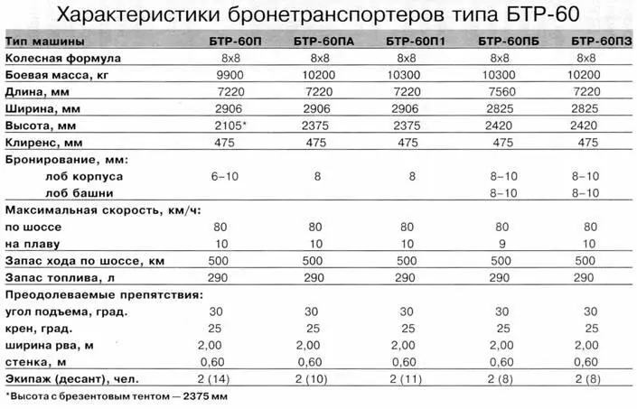БТР70 Вид сверху БТР70 В начале 70х годов был создан БТР70 ГАЗ4905 - фото 87