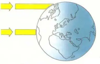 На экватор солнечные лучи падают вертикально а на полюса под углом поэтому на - фото 46