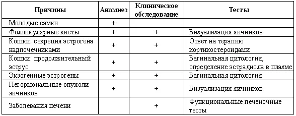 Лечение как правило синдром расщепленной течки у молодых животных лечения не - фото 10