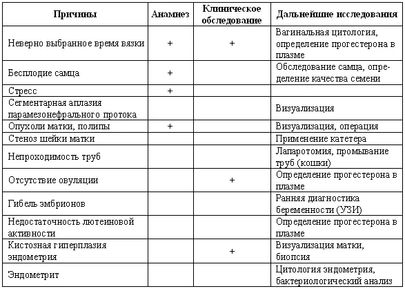 Дифференциальная диагностика табл 35 Суки неправильный выбор сроков - фото 11
