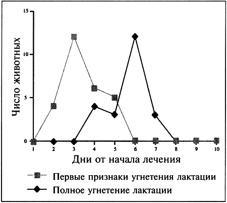 Фиг 173 Воздействие антипролактина на послеродовую лактацию и гиперплазию - фото 153