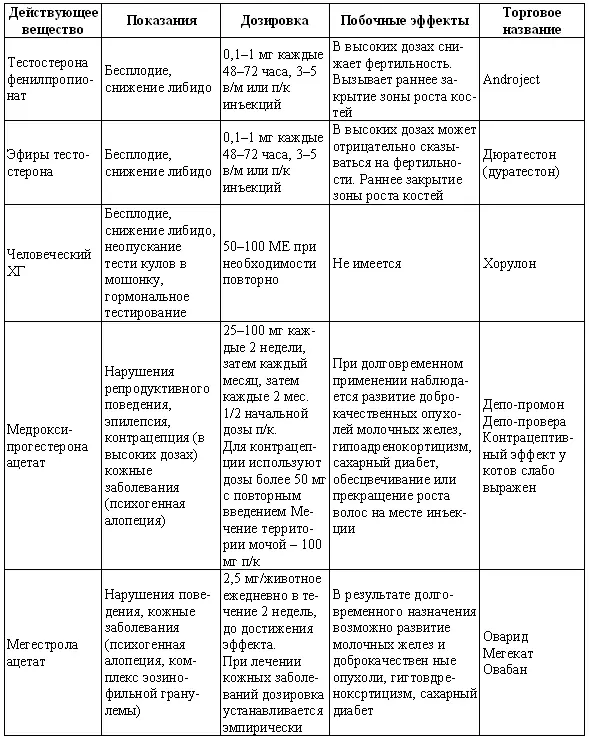 Применение прогестагенов эффективно устраняет поведенческие проблемы - фото 154