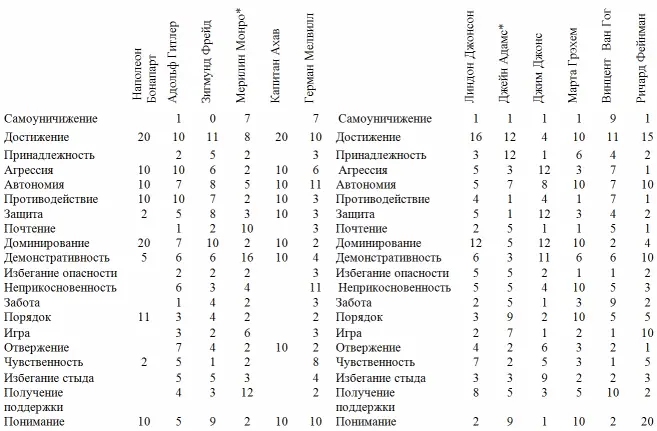 Примечание Сумма баллов в каждой колонке равна 100 Примечание Сумма баллов - фото 2