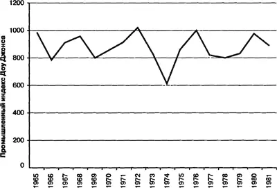 Рис 31 Поколение бесприбыльных акционеров Dow Jones В 1979 году издание - фото 2
