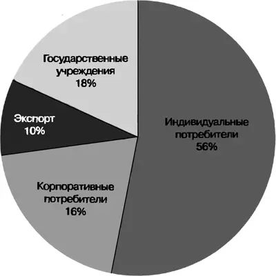 Рис 42 Покупатели американских товаров Данные министерства торговли США за - фото 5