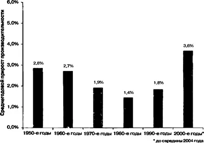 Рис 45 Производительность труда в США растет очень быстро Бюро трудовой - фото 8