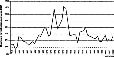 Рис 51 В течение многих лет США жили при низкой инфляции Бюро трудовой - фото 9