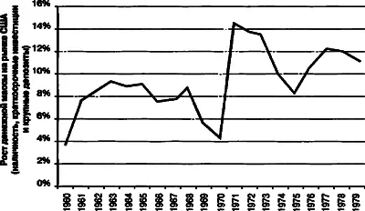 Рис 52 Инфляцию 1970х годов в США создали свободные деньги Федеральная - фото 10