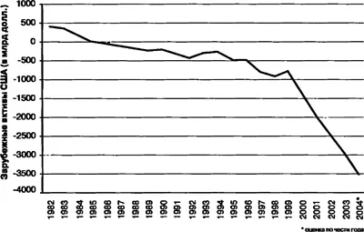 Рис 62 США крупнейший в мире должник Министерство торговли США В начале - фото 13