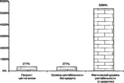 Рис 97 Леверидж стимулирует рост рентабельности инвестиций на растущем рынке - фото 35