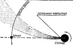 Корпускулярный поток и Земля А плазма отличный проводник электричества - фото 14