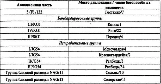 Примечание В таблице не указаны части обеспечения и вспомогательной авиации - фото 7