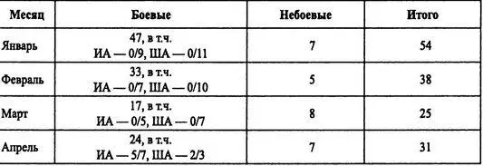 Примечание ИА истребительная авиация ША штурмовая авиация в числителе - фото 12