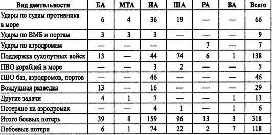 Примечание БА бомбардировочная МТА минноторпедная ИА истребительная - фото 14