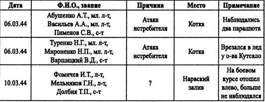 Боевые потери личного состава 7го гв штурмового авиационного полка в марте - фото 18
