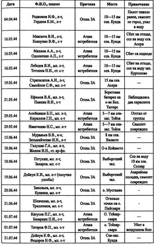 Боевые потери личного состава 35го штурмового авиационного полка в марте - фото 21