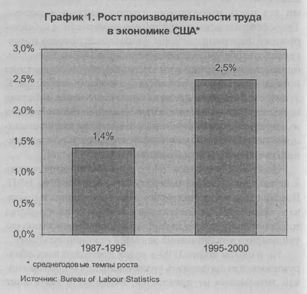 Одновременно с этим в американской экономике происходил и другой процесс - фото 1