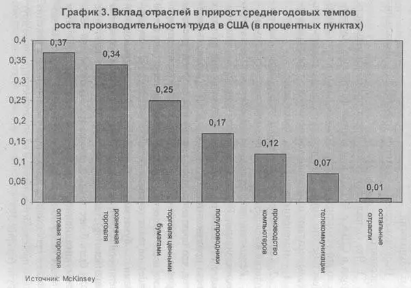 Указанные шесть отраслей производят 31 ВВП вносят 38 в совокупное увеличение - фото 3