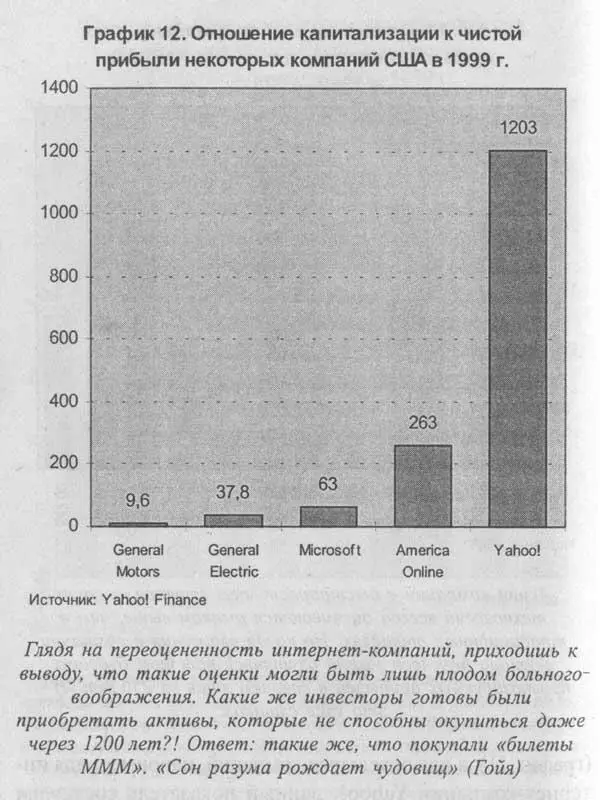 Уже к декабрю 2000 года суммарная рыночная капитализация шести гигантов новой - фото 10