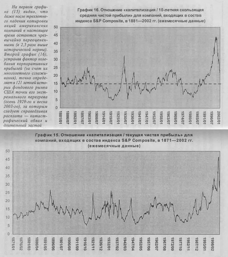 Простое сопоставление динамики индекса Dow Jones в 19201930х годах и - фото 13