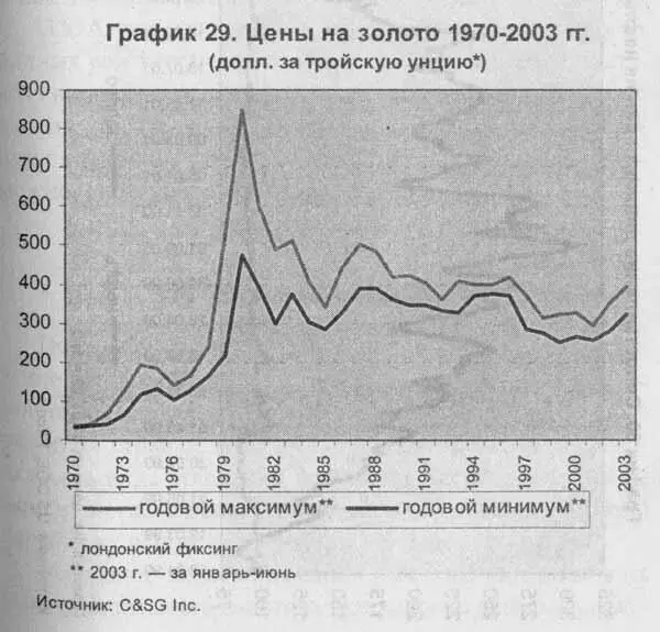 Но в 1990х годах особенно во второй половине десятилетия на золотом рынке - фото 25