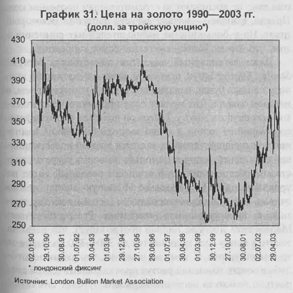 ЦЕЛЬ 1250 Каковы потенциальные масштабы роста цен на золото Все ведущие - фото 27