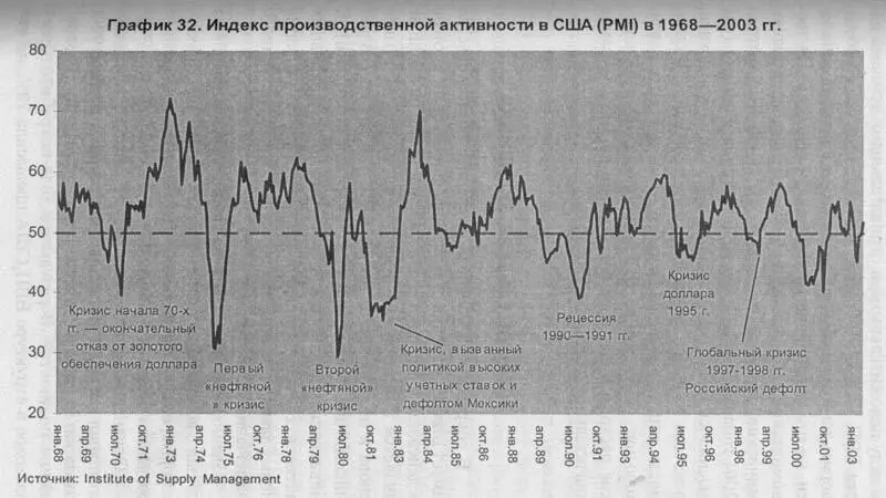 Аналогичное падение индекса ниже отметки 50 наблюдалось в начале 1995 года - фото 28