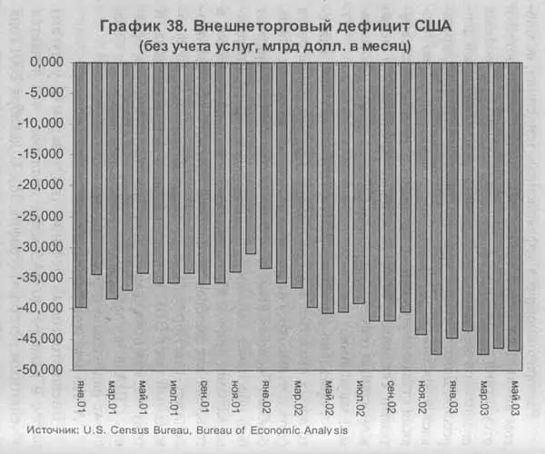 При этом тенденция к резкому сокращению притока капитала в США четко - фото 34
