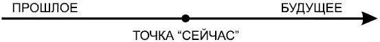 Рис4 Ось времени Наше прошлое жёстко фиксировано метафора остывшей и - фото 9