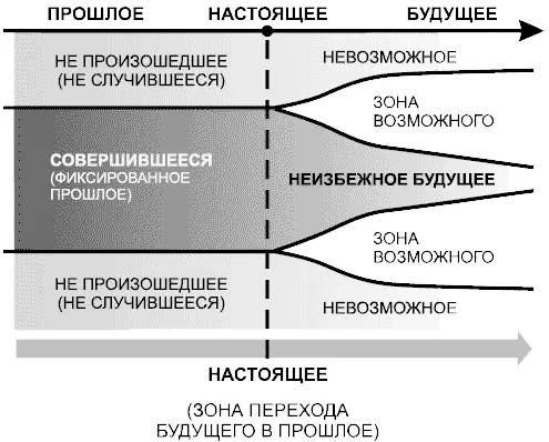 Рис5 Настоящее как зона перехода от будущего к прошлому Как видно из рис5 - фото 10