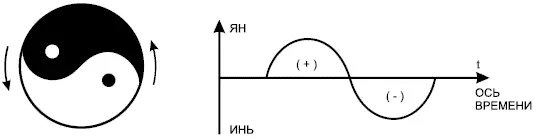 Рис 12 Линейная развертка монады Тайцзи Иньской фазе соответствует - фото 17