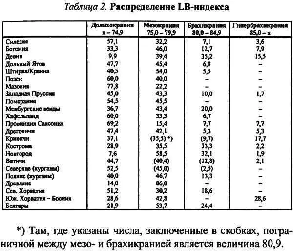 Соотношение ширины и высоты черепа в дальнейшем BHиндекс - фото 34