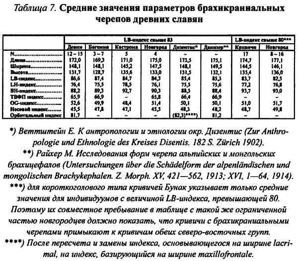 Из этой таблицы следует что BHиндекс брахикраниального типа как на севере - фото 49