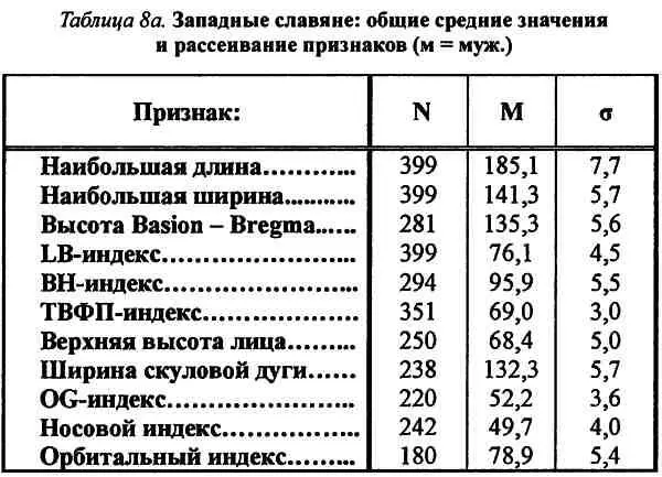 В итоге на диаграмме отображено следующее к западнославянским группам с - фото 50