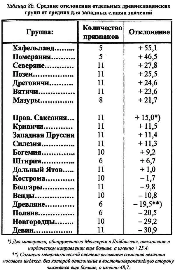 В итоге на диаграмме отображено следующее к западнославянским группам с - фото 51