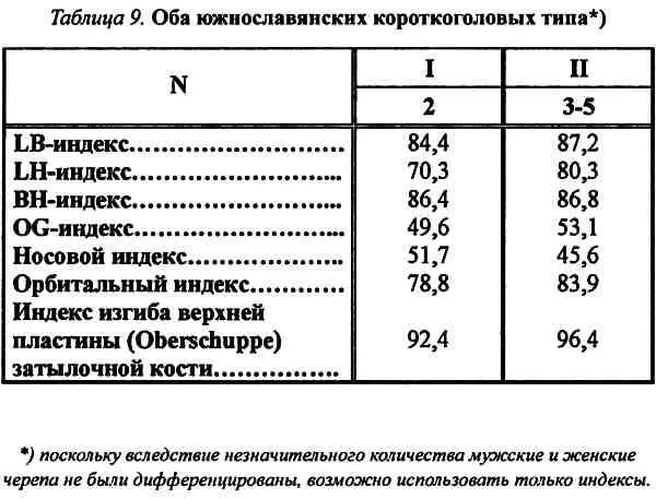 Для обеих юговосточных групп восточных славян вятичей и северян Бунак - фото 55