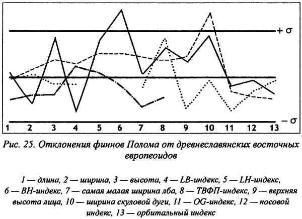 Идентичность же самого ядра второго финского типа с древнеславянскими - фото 59