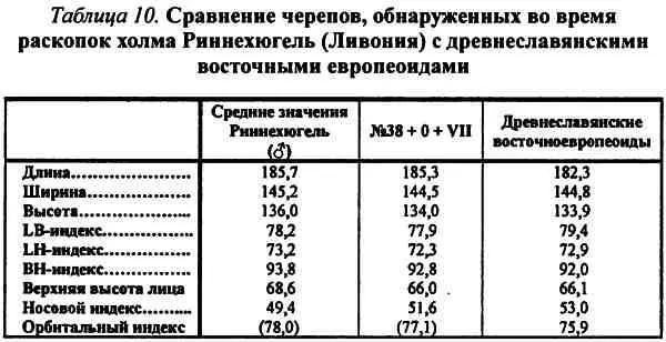 Итак в северной части области распространения древних славян присутствие - фото 61