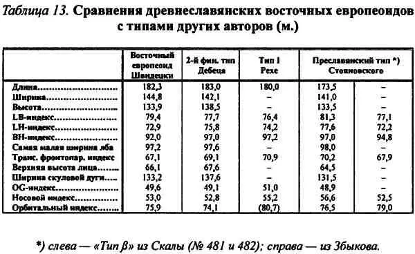 Относительно исторического положения преславянского типа Чекановский уже в 1925 - фото 65