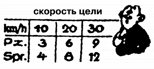 Если хочешь знать упреждение для любой скорости Придется заняться расчетами - фото 6