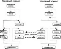 Рис 21Последовательность действий программы при обмене данными с помощью UDP - фото 18