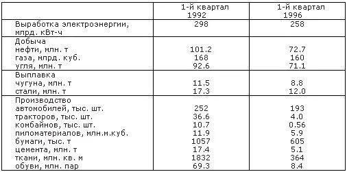 Валовой внутренний продукт упал в 1996 г до уровня 507 к уровню 1990 года - фото 1